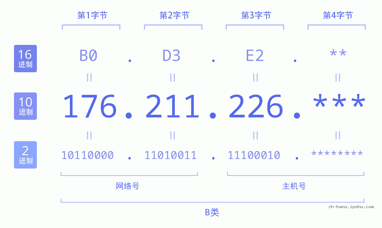 IPv4: 176.211.226 网络类型 网络号 主机号