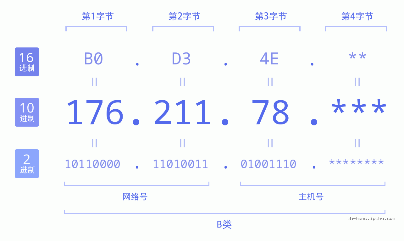 IPv4: 176.211.78 网络类型 网络号 主机号