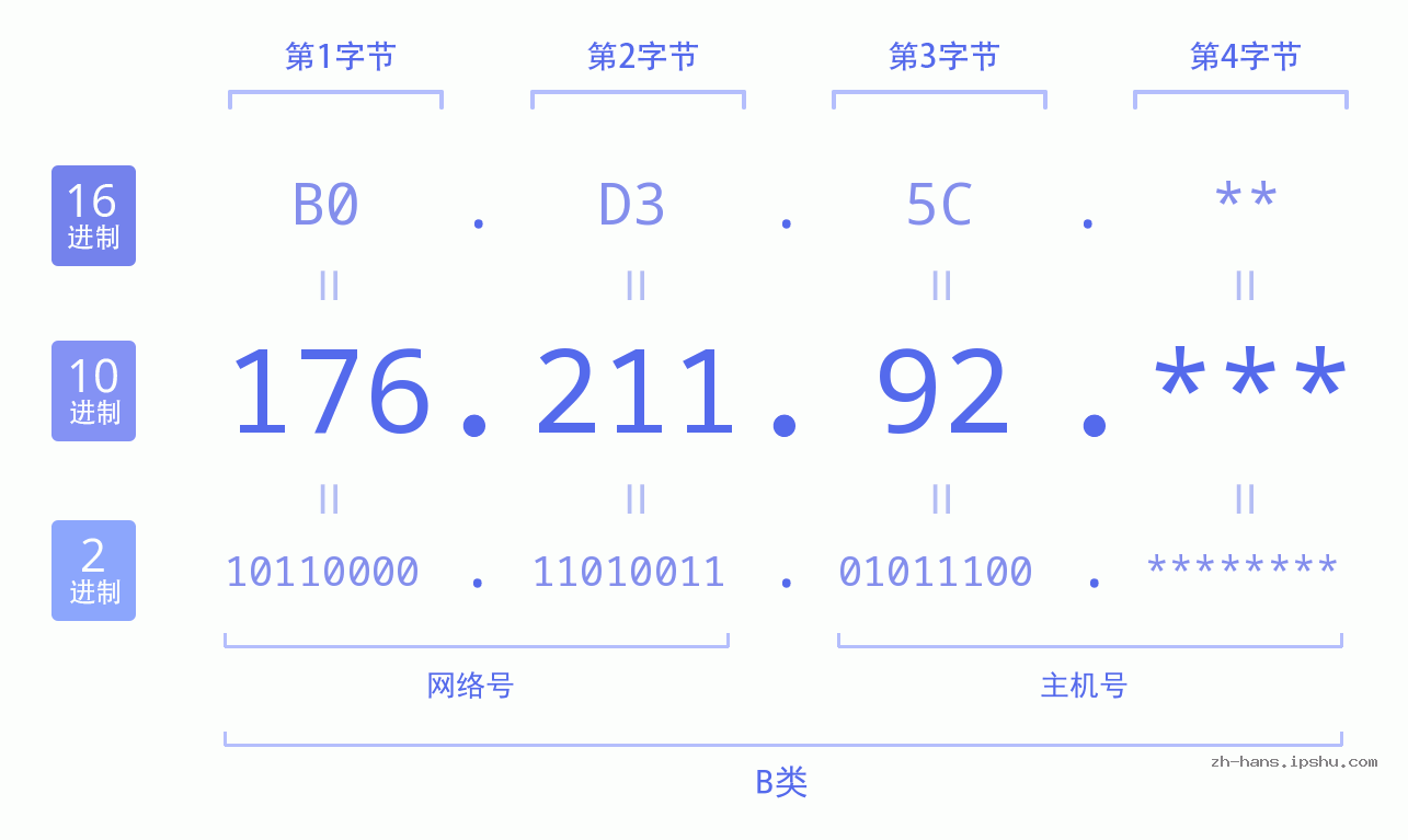 IP地址:176.211.92 数据结构图 二进制 十进制 十六进制 IPv4: 176.211.92 网络类型 网络号 主机号