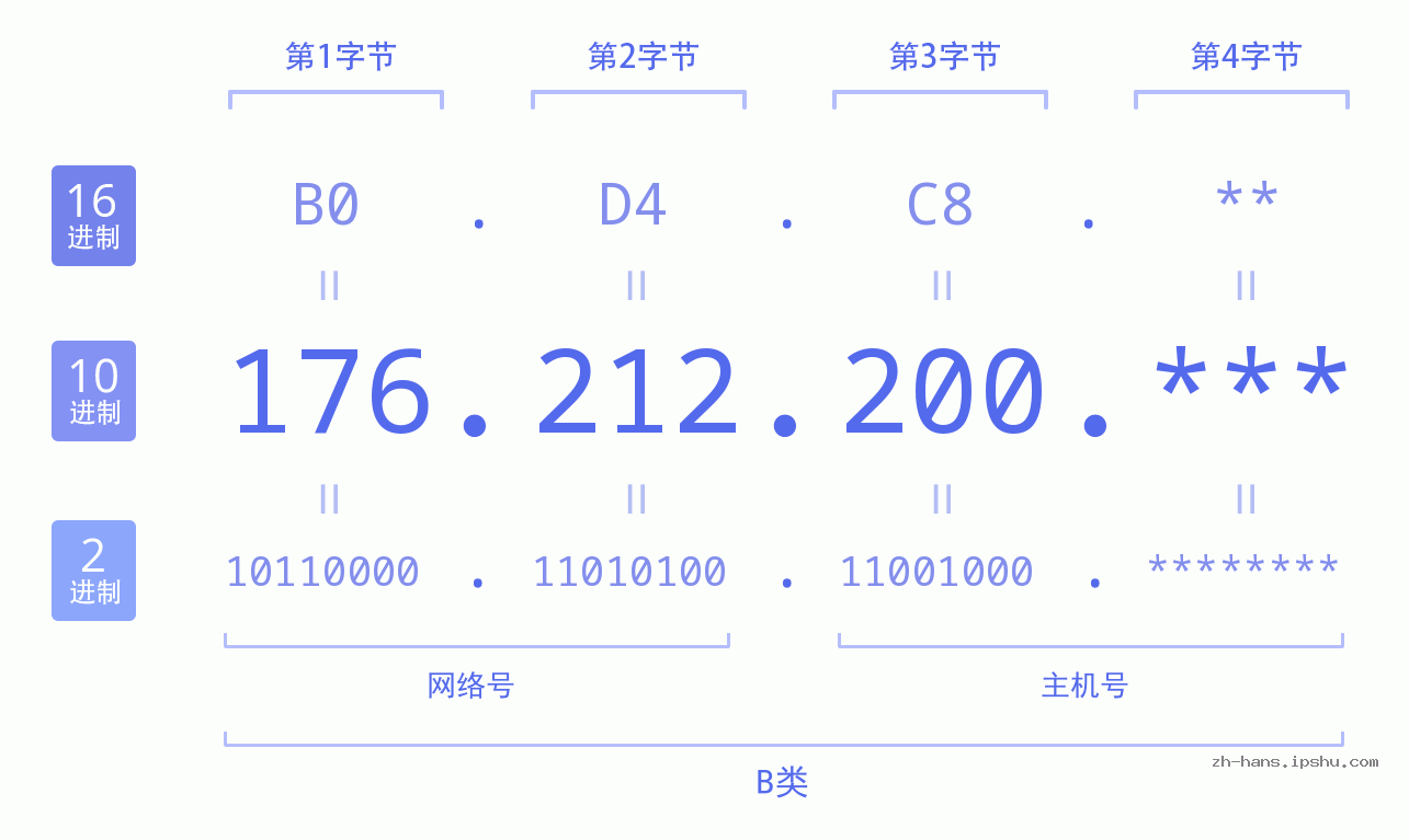 IP地址:176.212.200 数据结构图 二进制 十进制 十六进制 IPv4: 176.212.200 网络类型 网络号 主机号