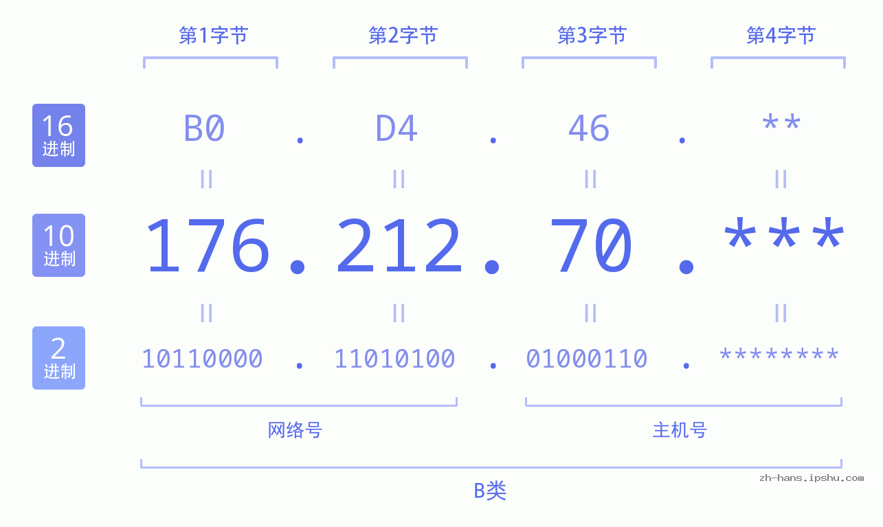 IP地址:176.212.70 数据结构图 二进制 十进制 十六进制 IPv4: 176.212.70 网络类型 网络号 主机号