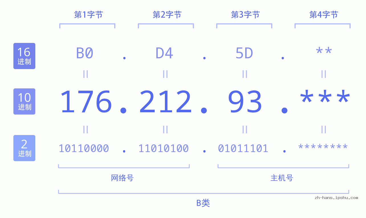 IP地址:176.212.93 数据结构图 二进制 十进制 十六进制 IPv4: 176.212.93 网络类型 网络号 主机号