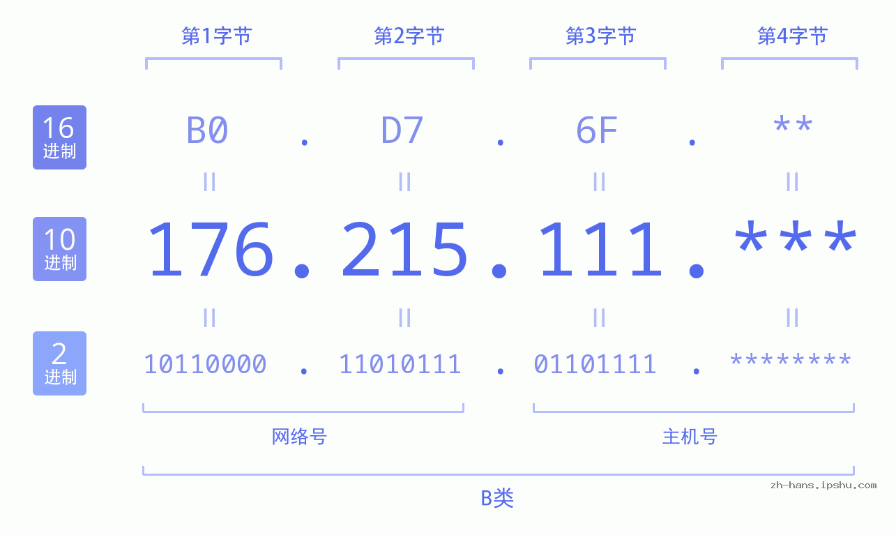 IP地址:176.215.111 数据结构图 二进制 十进制 十六进制 IPv4: 176.215.111 网络类型 网络号 主机号