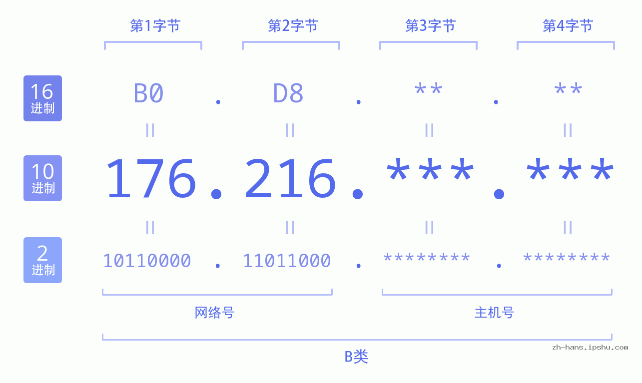 IP地址:176.216 数据结构图 二进制 十进制 十六进制 IPv4: 176.216 网络类型 网络号 主机号