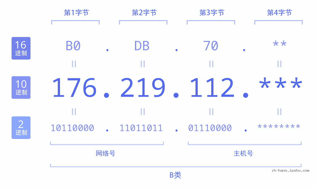IPv4: 176.219.112 网络类型 网络号 主机号