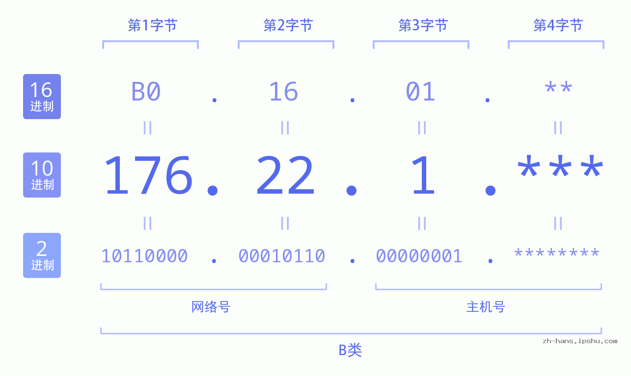 IP地址:176.22.1 数据结构图 二进制 十进制 十六进制 IPv4: 176.22.1 网络类型 网络号 主机号