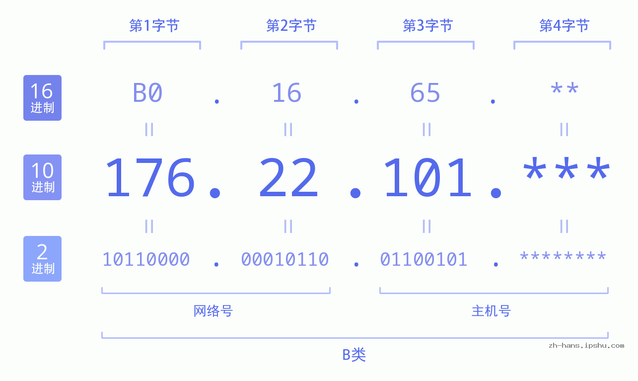 IP地址:176.22.101 数据结构图 二进制 十进制 十六进制 IPv4: 176.22.101 网络类型 网络号 主机号