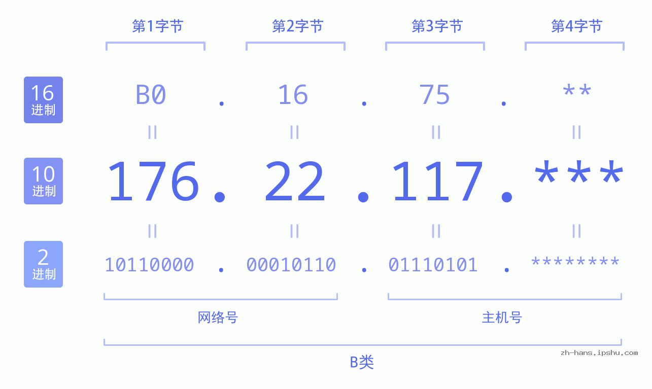 IP地址:176.22.117 数据结构图 二进制 十进制 十六进制 IPv4: 176.22.117 网络类型 网络号 主机号