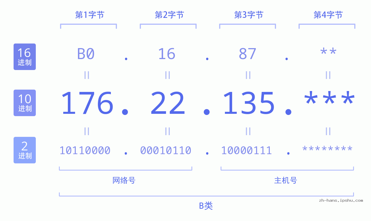 IP地址:176.22.135 数据结构图 二进制 十进制 十六进制 IPv4: 176.22.135 网络类型 网络号 主机号