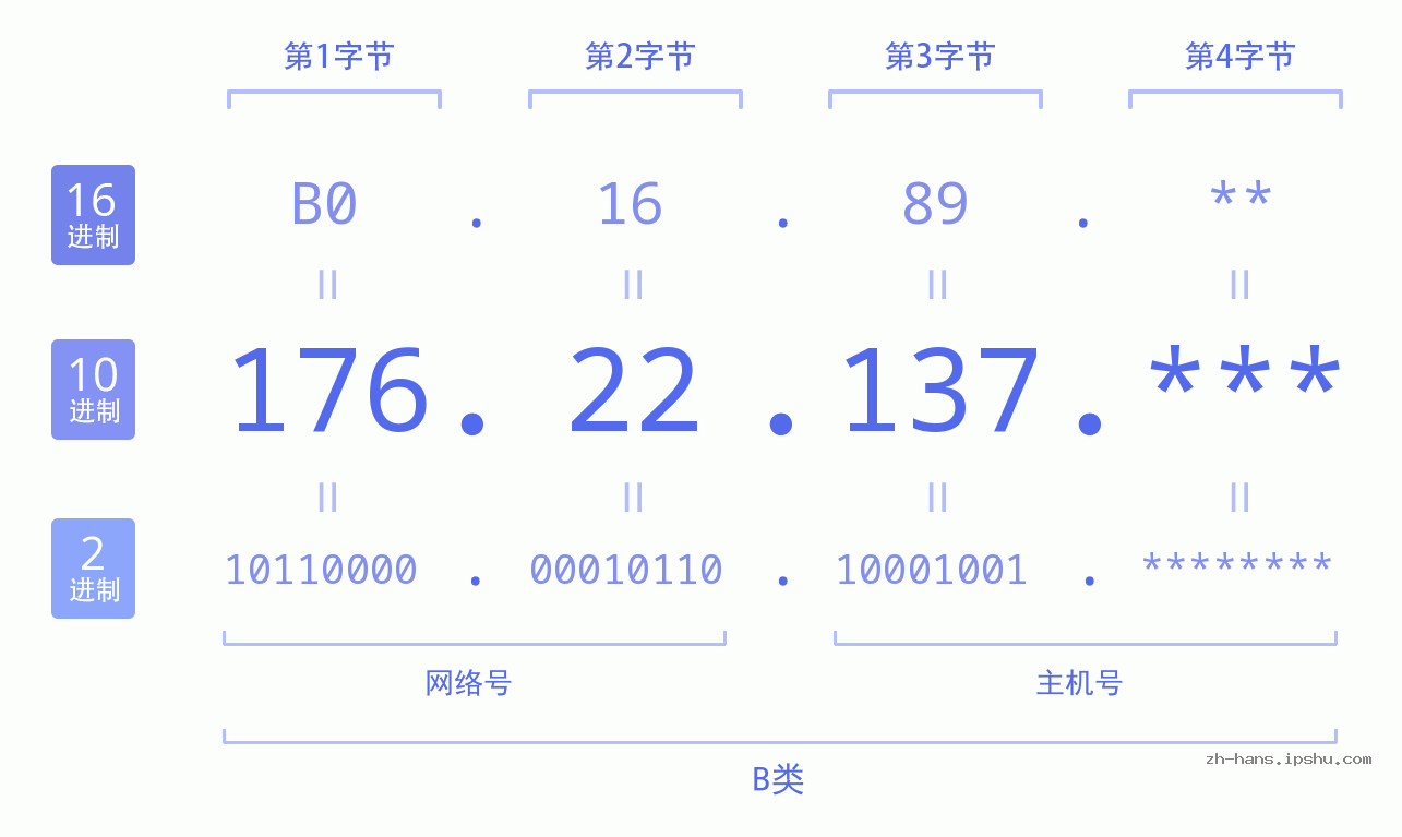 IP地址:176.22.137 数据结构图 二进制 十进制 十六进制 IPv4: 176.22.137 网络类型 网络号 主机号