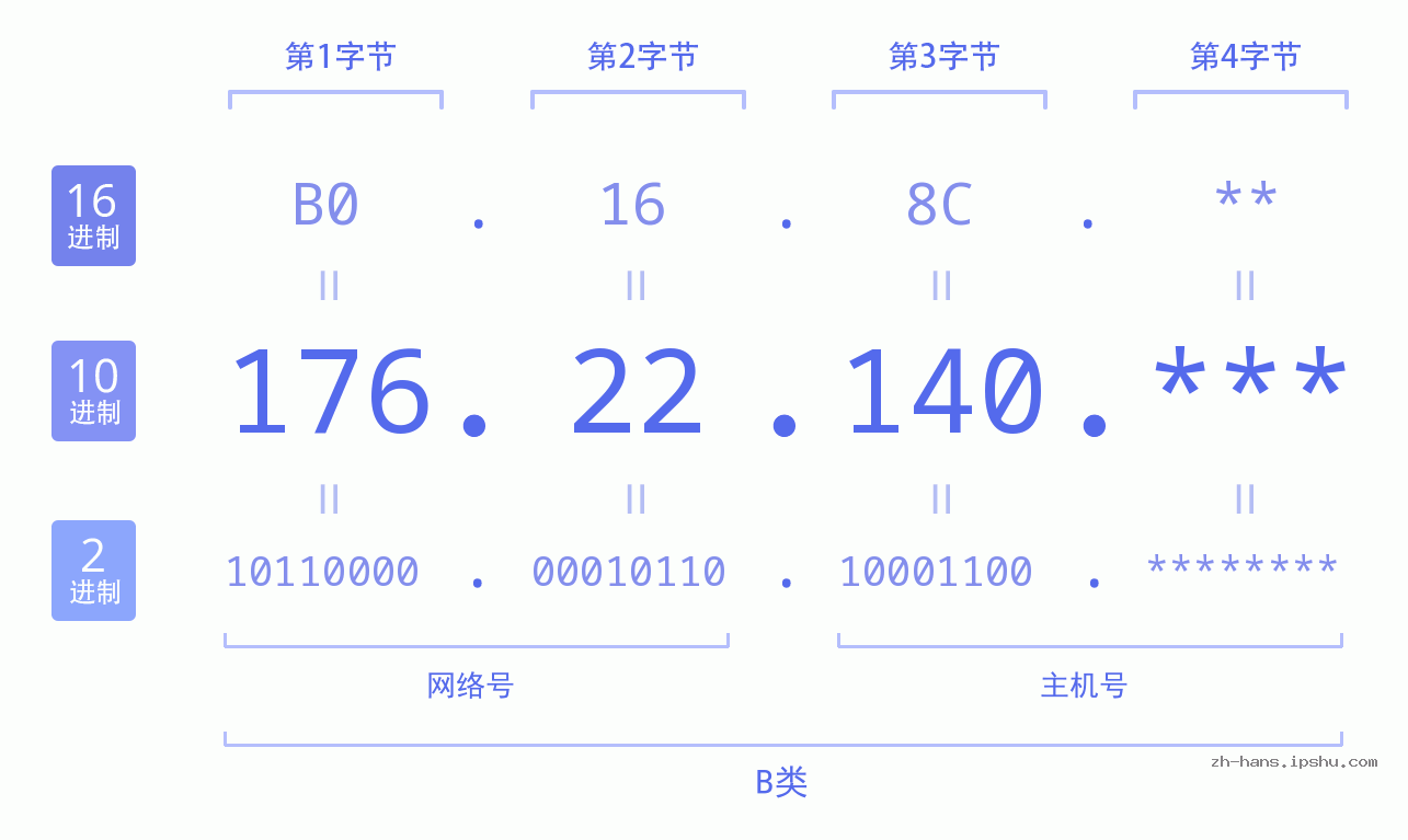 IP地址:176.22.140 数据结构图 二进制 十进制 十六进制 IPv4: 176.22.140 网络类型 网络号 主机号