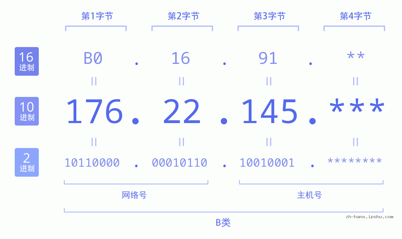 IP地址:176.22.145 数据结构图 二进制 十进制 十六进制 IPv4: 176.22.145 网络类型 网络号 主机号