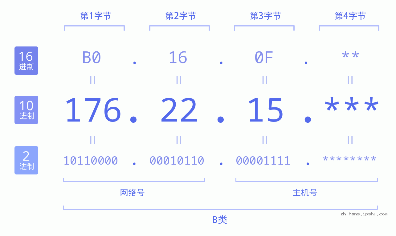 IP地址:176.22.15 数据结构图 二进制 十进制 十六进制 IPv4: 176.22.15 网络类型 网络号 主机号
