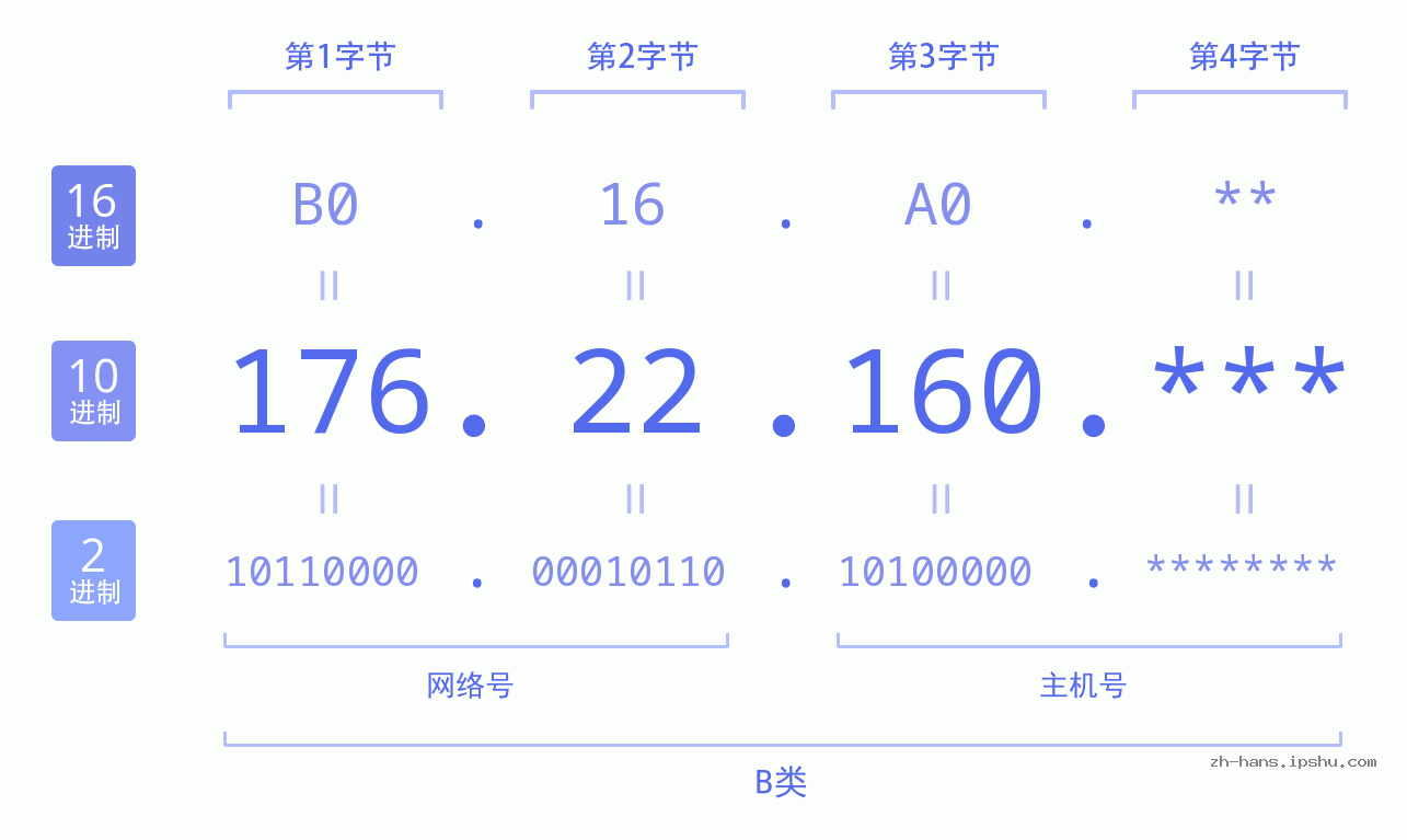 IP地址:176.22.160 数据结构图 二进制 十进制 十六进制 IPv4: 176.22.160 网络类型 网络号 主机号
