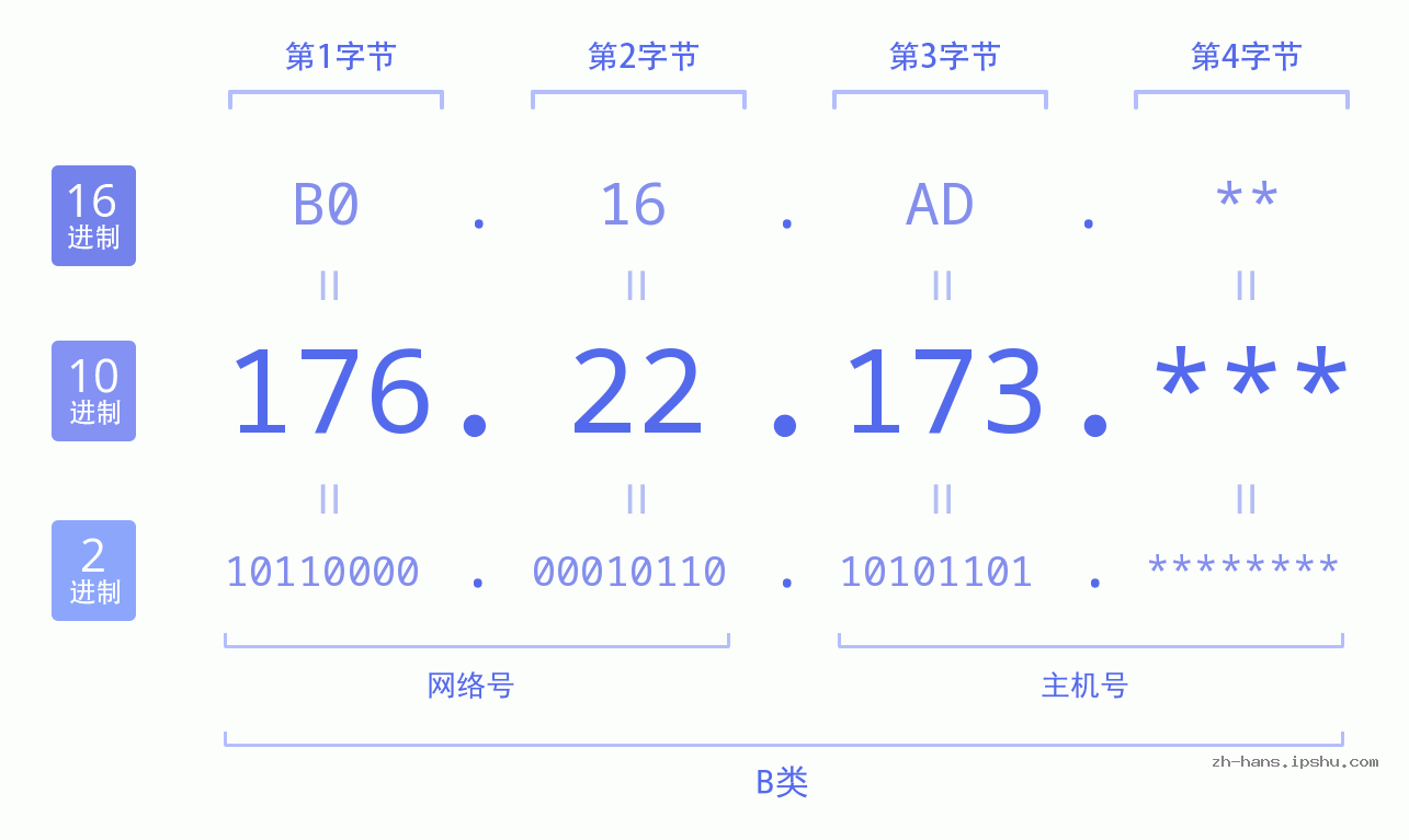 IP地址:176.22.173 数据结构图 二进制 十进制 十六进制 IPv4: 176.22.173 网络类型 网络号 主机号