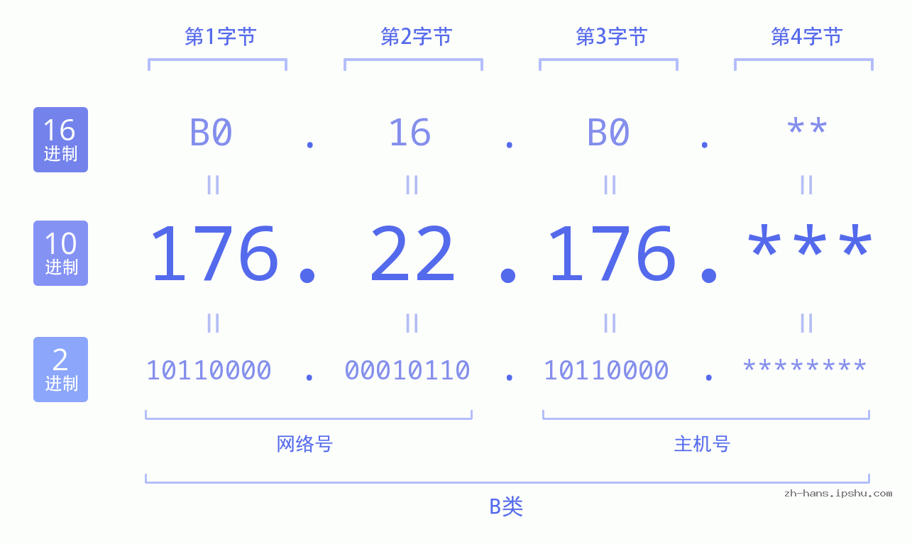 IP地址:176.22.176 数据结构图 二进制 十进制 十六进制 IPv4: 176.22.176 网络类型 网络号 主机号