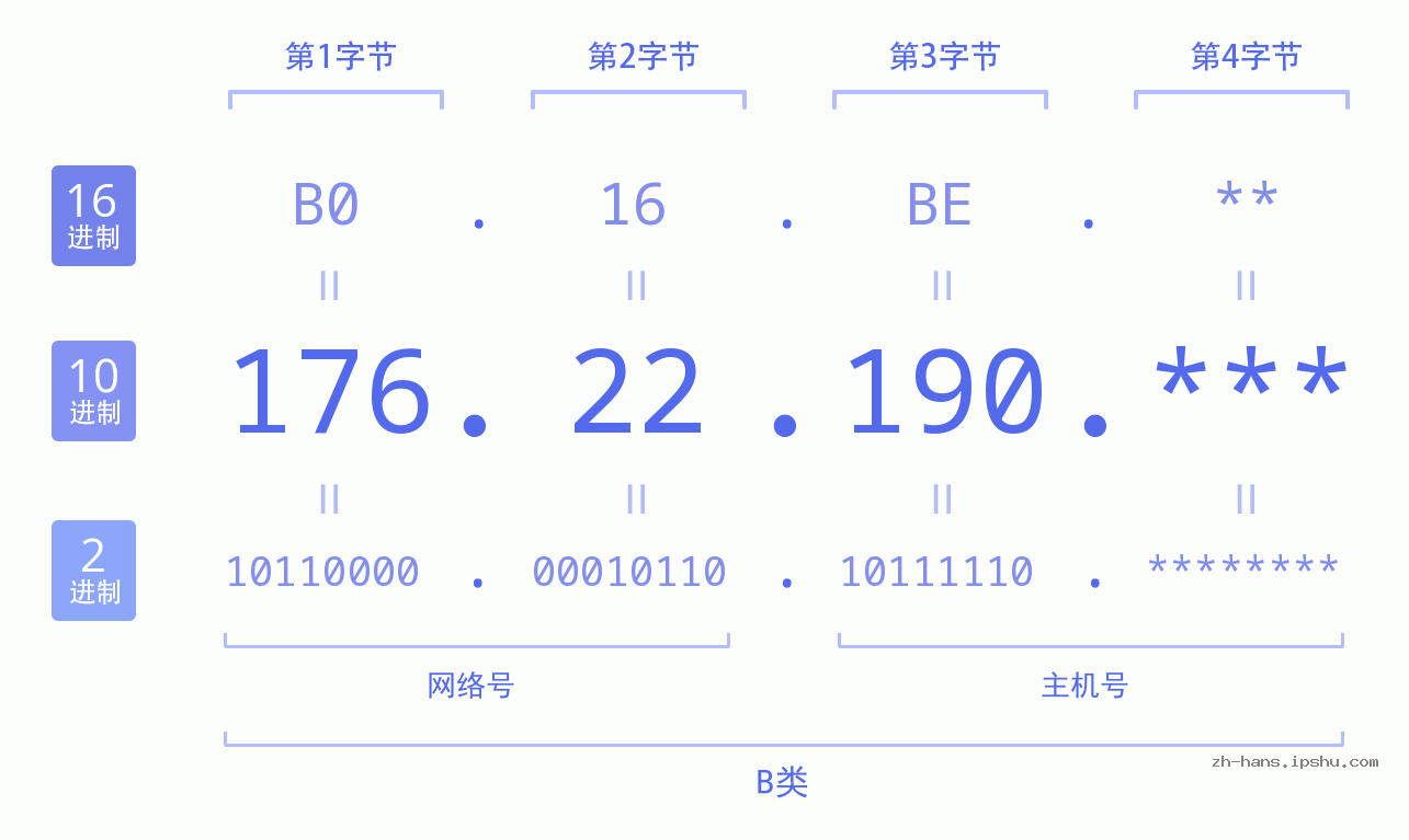 IP地址:176.22.190 数据结构图 二进制 十进制 十六进制 IPv4: 176.22.190 网络类型 网络号 主机号