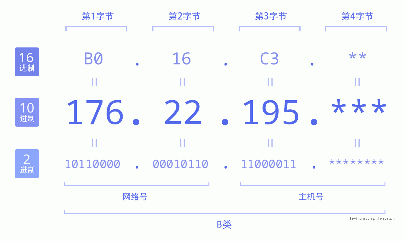 IP地址:176.22.195 数据结构图 二进制 十进制 十六进制 IPv4: 176.22.195 网络类型 网络号 主机号