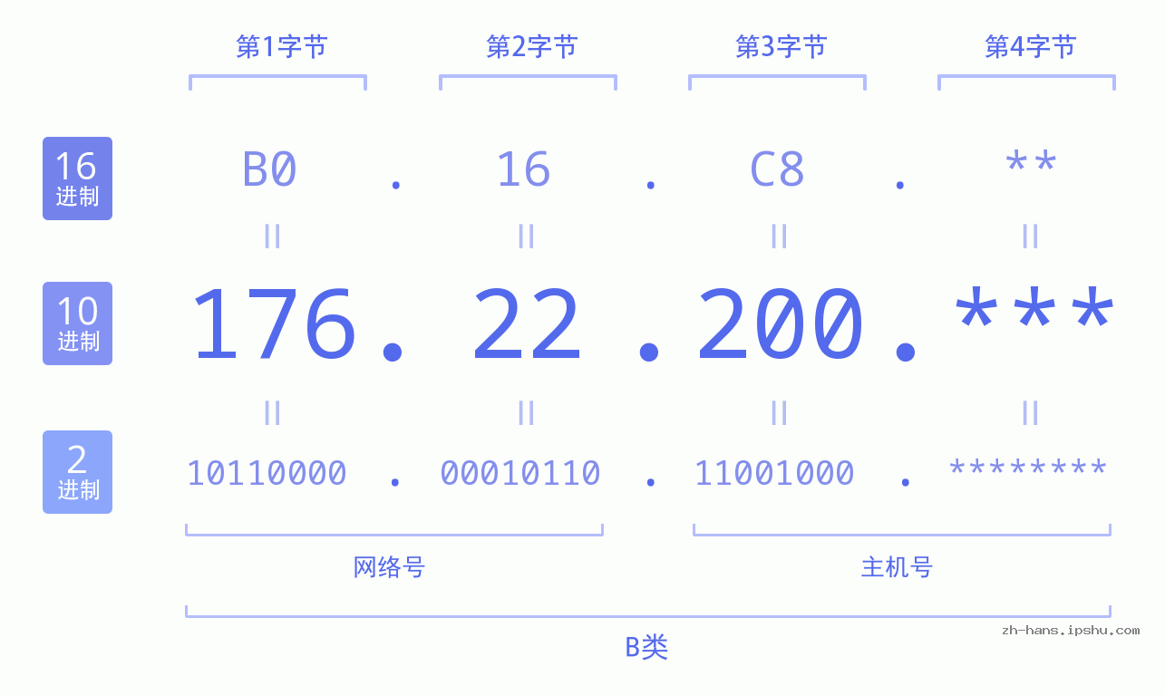 IP地址:176.22.200 数据结构图 二进制 十进制 十六进制 IPv4: 176.22.200 网络类型 网络号 主机号