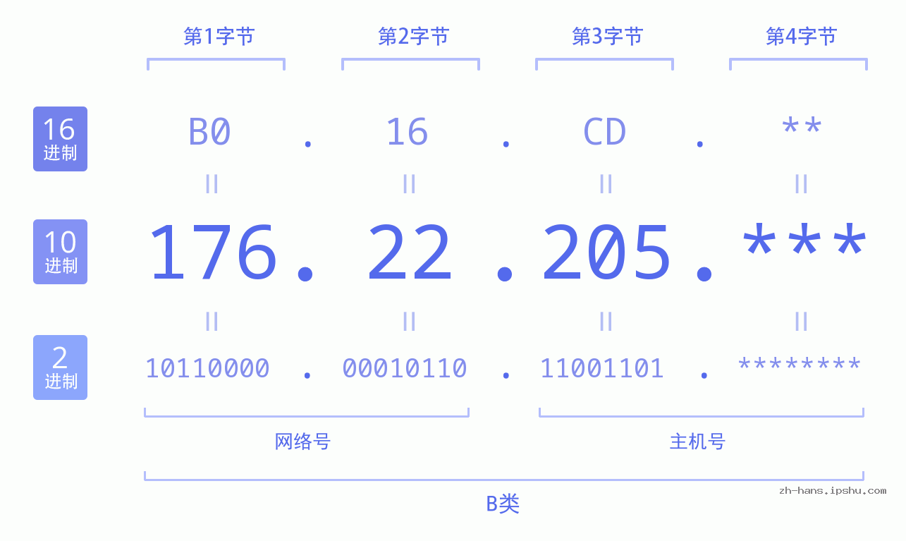 IP地址:176.22.205 数据结构图 二进制 十进制 十六进制 IPv4: 176.22.205 网络类型 网络号 主机号
