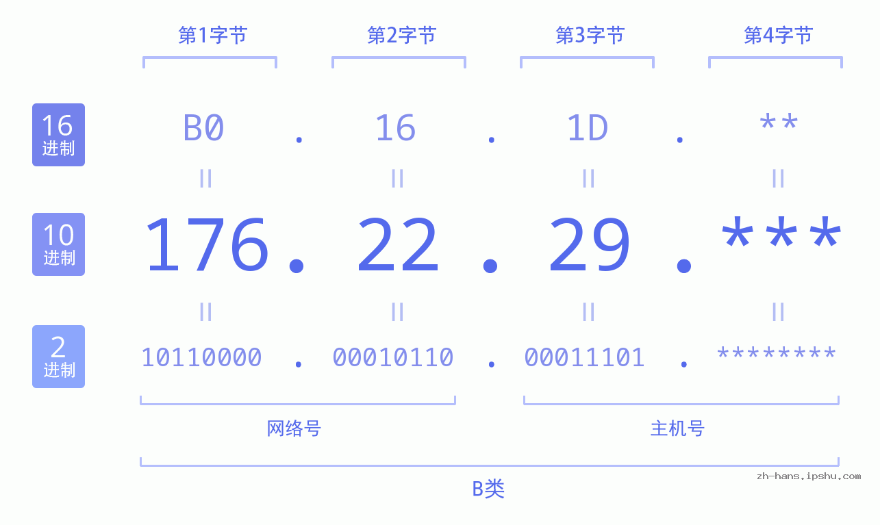 IP地址:176.22.29 数据结构图 二进制 十进制 十六进制 IPv4: 176.22.29 网络类型 网络号 主机号