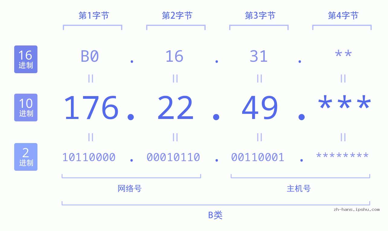 IP地址:176.22.49 数据结构图 二进制 十进制 十六进制 IPv4: 176.22.49 网络类型 网络号 主机号