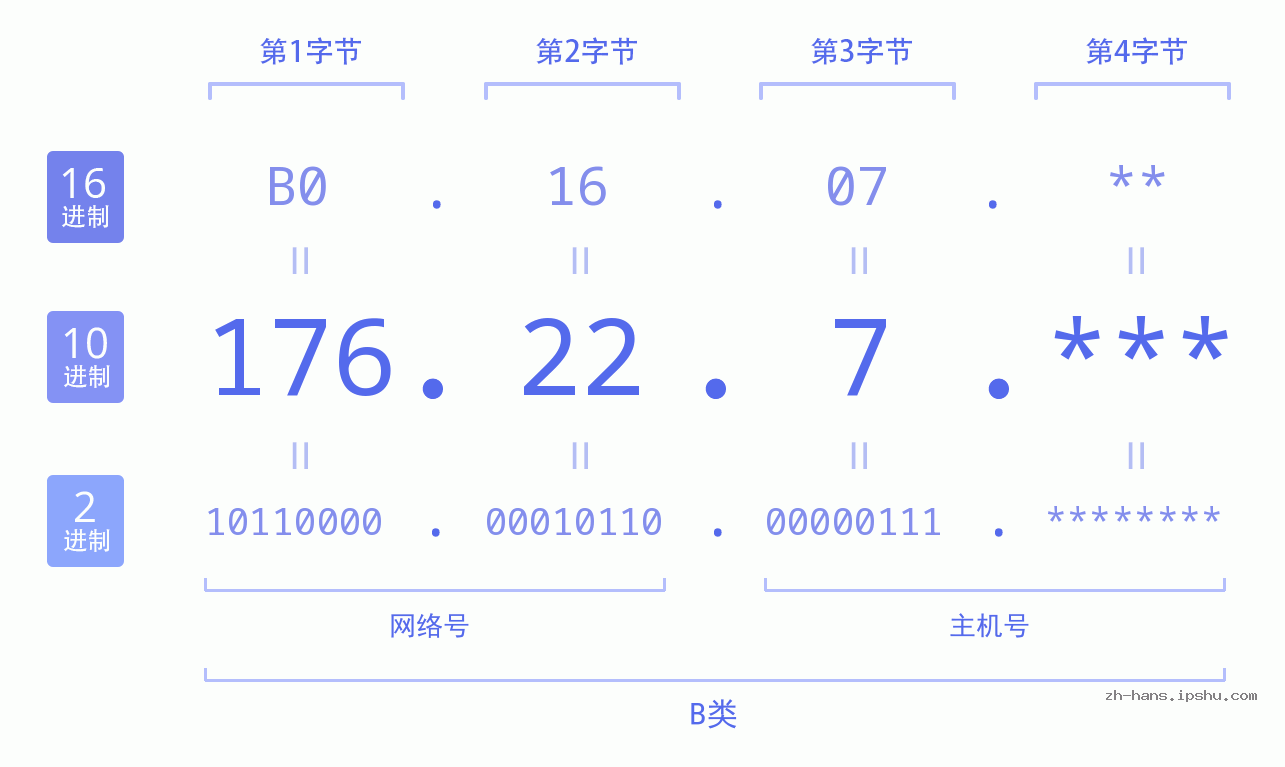 IP地址:176.22.7 数据结构图 二进制 十进制 十六进制 IPv4: 176.22.7 网络类型 网络号 主机号
