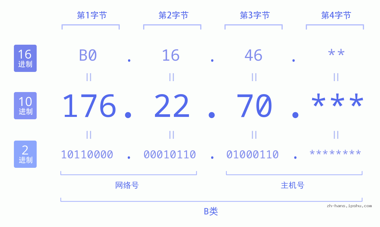 IP地址:176.22.70 数据结构图 二进制 十进制 十六进制 IPv4: 176.22.70 网络类型 网络号 主机号