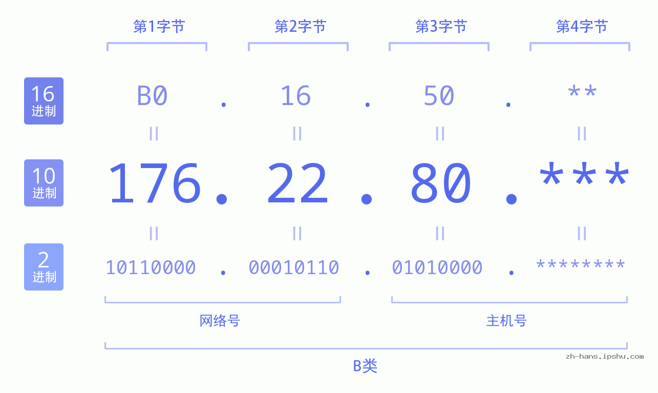 IP地址:176.22.80 数据结构图 二进制 十进制 十六进制 IPv4: 176.22.80 网络类型 网络号 主机号