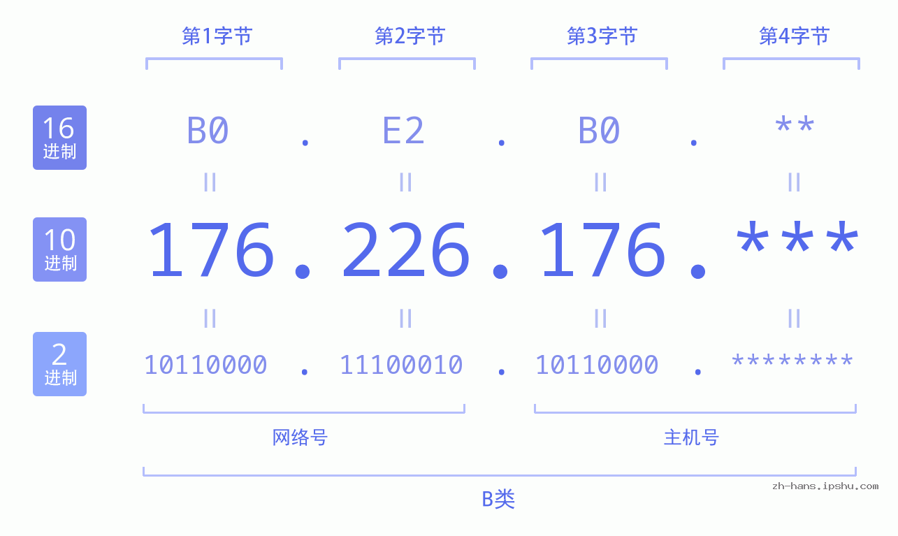 IP地址:176.226.176 数据结构图 二进制 十进制 十六进制 IPv4: 176.226.176 网络类型 网络号 主机号