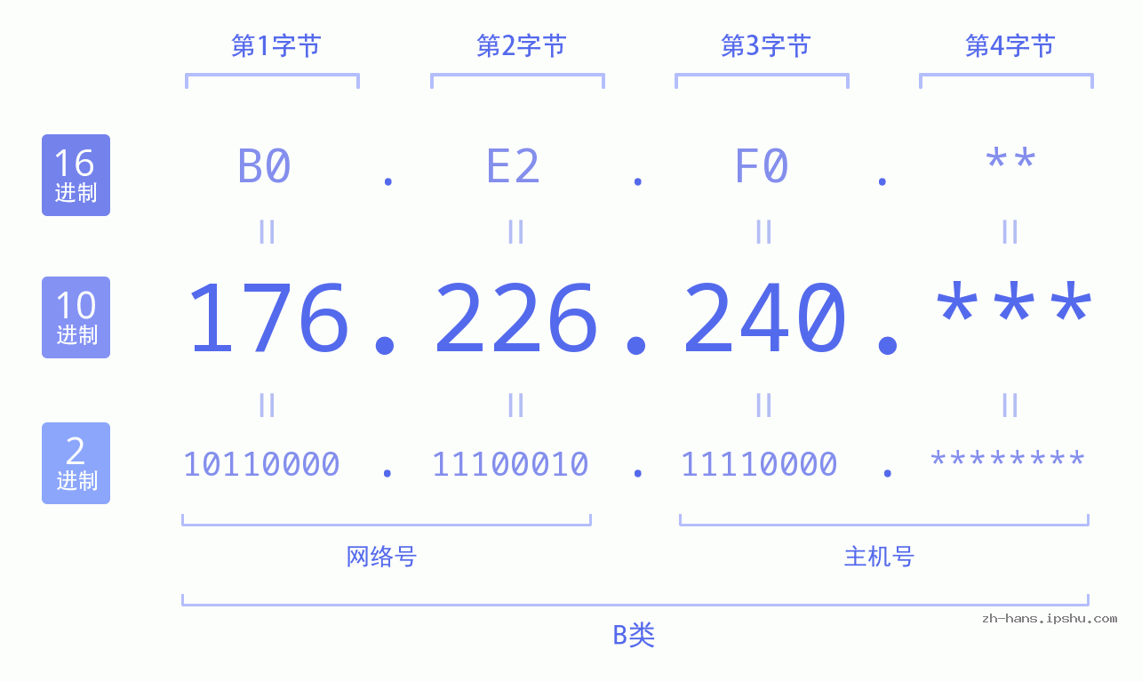 IP地址:176.226.240 数据结构图 二进制 十进制 十六进制 IPv4: 176.226.240 网络类型 网络号 主机号