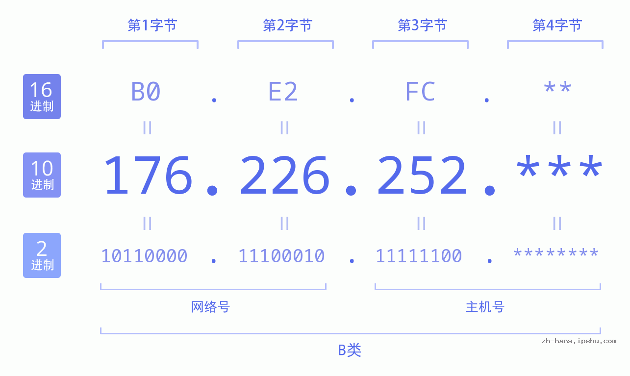 IP地址:176.226.252 数据结构图 二进制 十进制 十六进制 IPv4: 176.226.252 网络类型 网络号 主机号