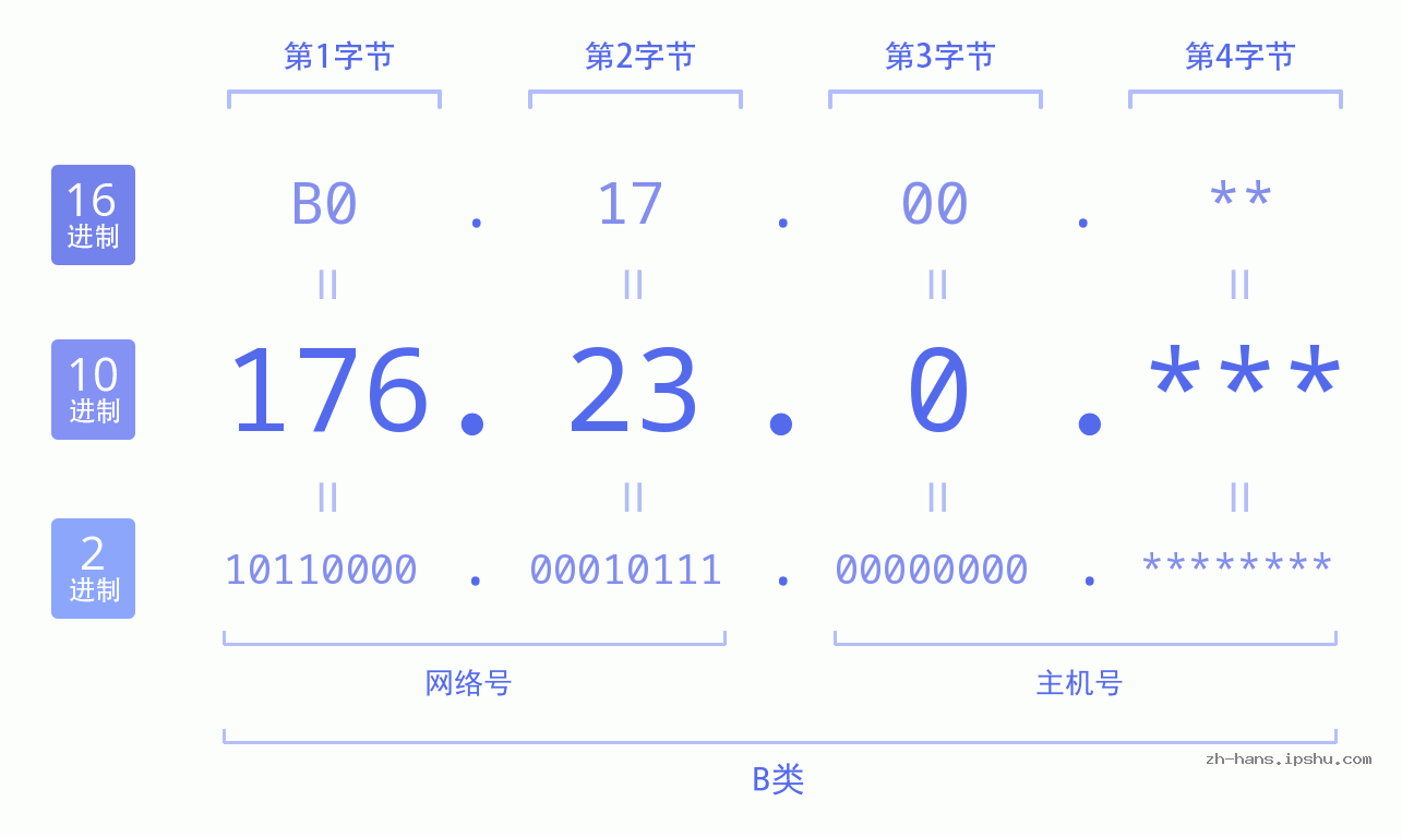 IP地址:176.23.0 数据结构图 二进制 十进制 十六进制 IPv4: 176.23.0 网络类型 网络号 主机号