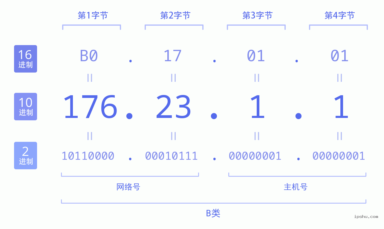 IPv4: 176.23.1.1 网络类型 网络号 主机号