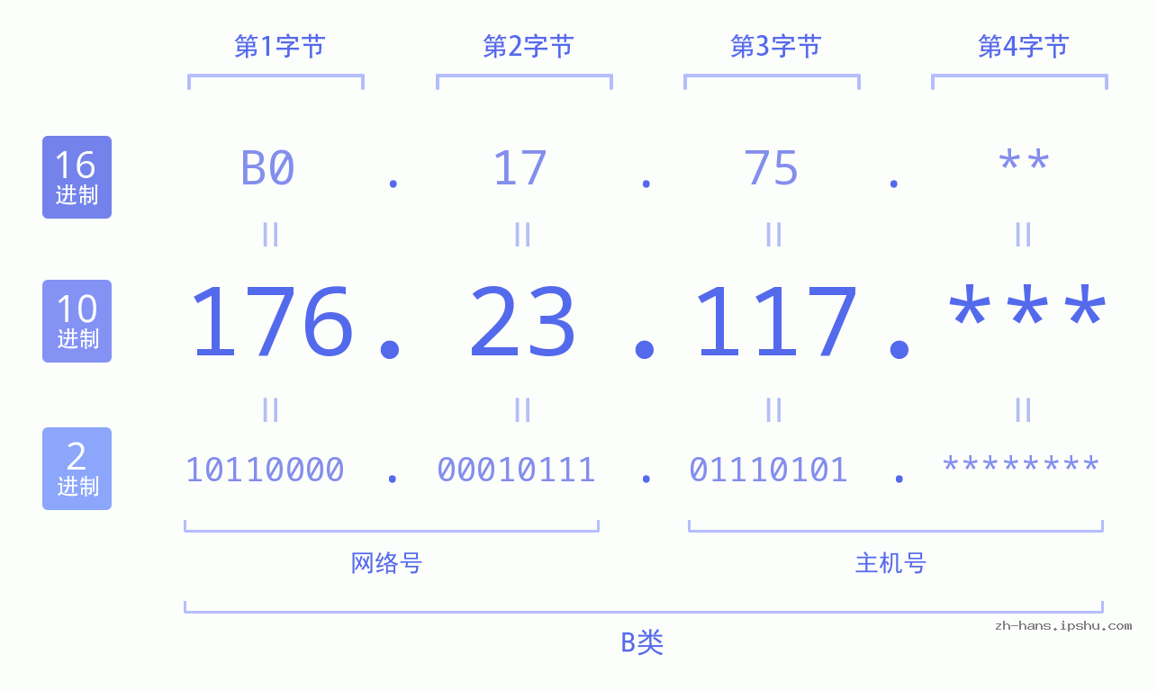 IP地址:176.23.117 数据结构图 二进制 十进制 十六进制 IPv4: 176.23.117 网络类型 网络号 主机号
