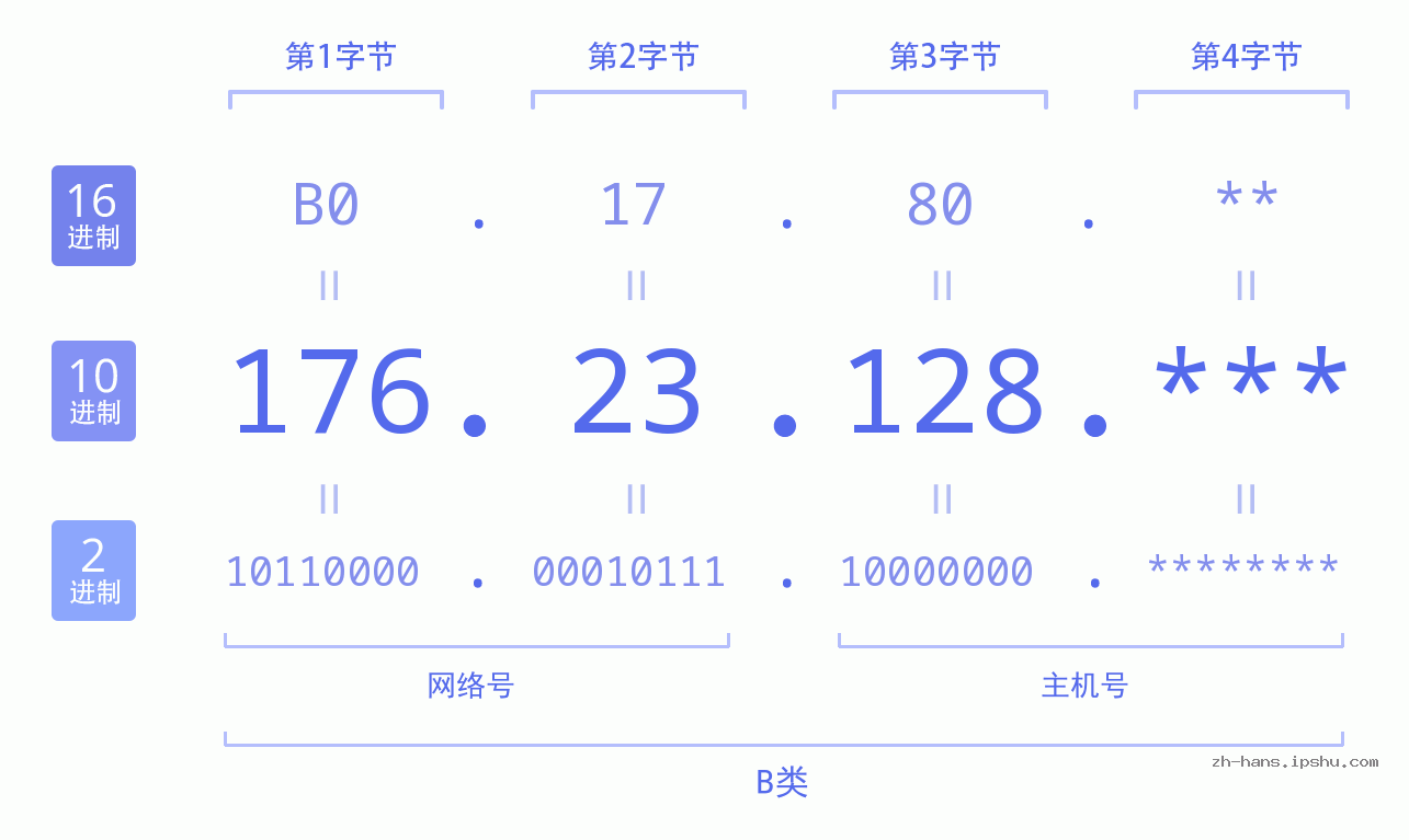 IP地址:176.23.128 数据结构图 二进制 十进制 十六进制 IPv4: 176.23.128 网络类型 网络号 主机号