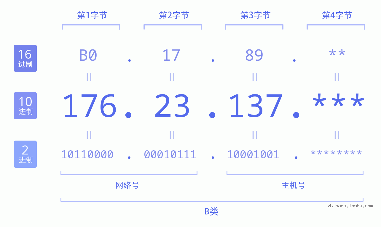 IP地址:176.23.137 数据结构图 二进制 十进制 十六进制 IPv4: 176.23.137 网络类型 网络号 主机号