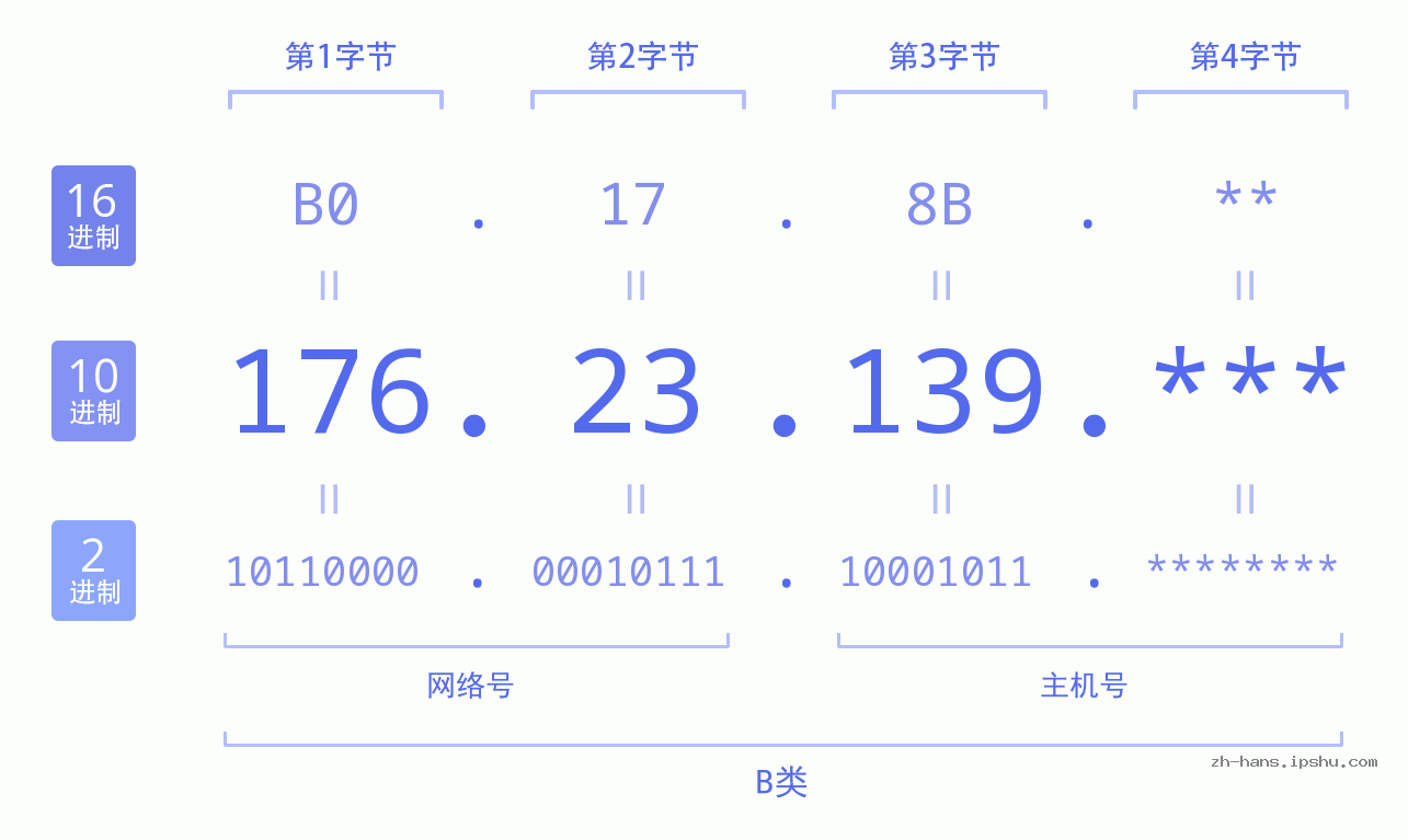 IP地址:176.23.139 数据结构图 二进制 十进制 十六进制 IPv4: 176.23.139 网络类型 网络号 主机号