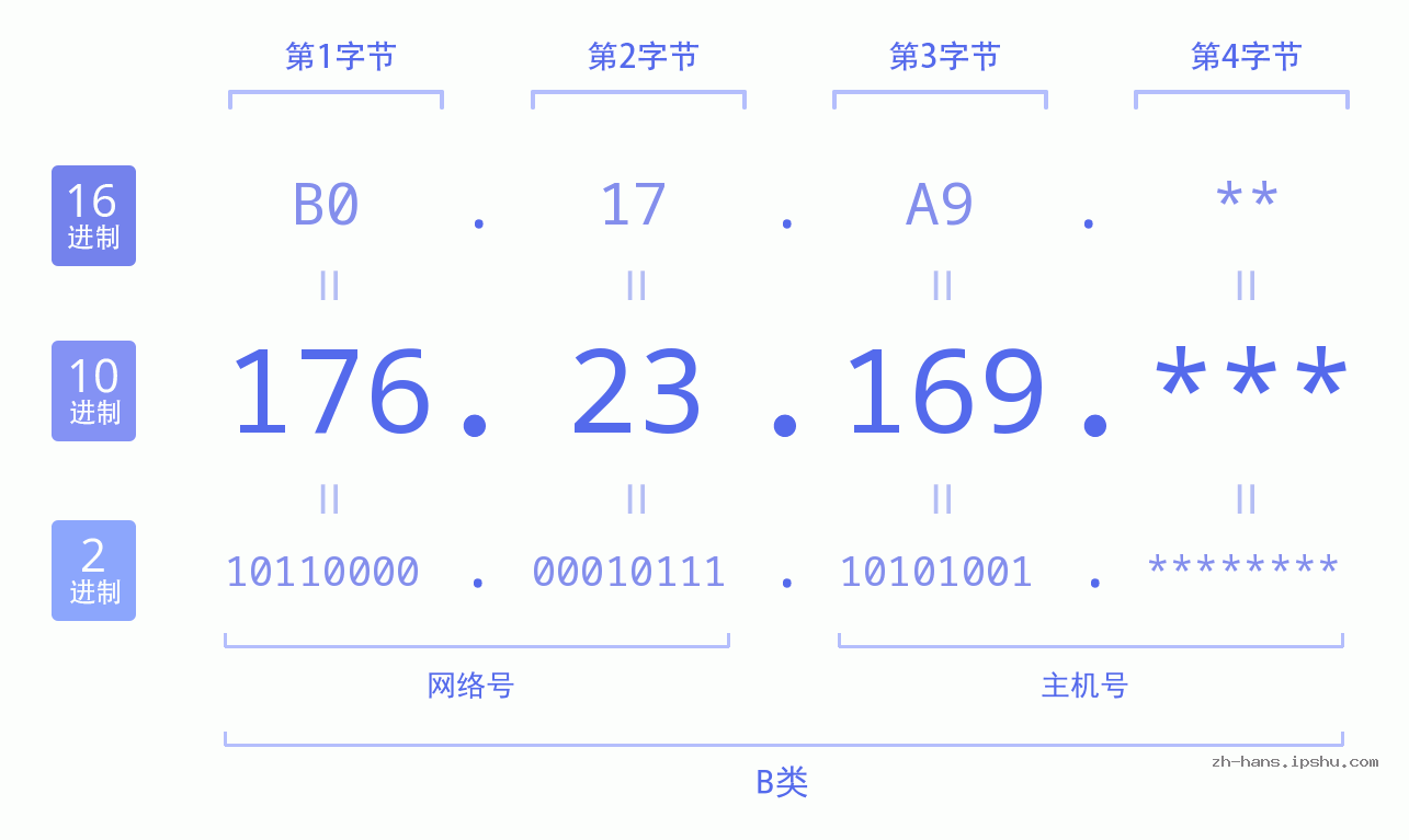 IP地址:176.23.169 数据结构图 二进制 十进制 十六进制 IPv4: 176.23.169 网络类型 网络号 主机号