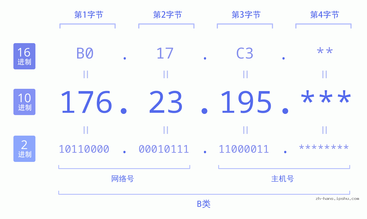 IP地址:176.23.195 数据结构图 二进制 十进制 十六进制 IPv4: 176.23.195 网络类型 网络号 主机号