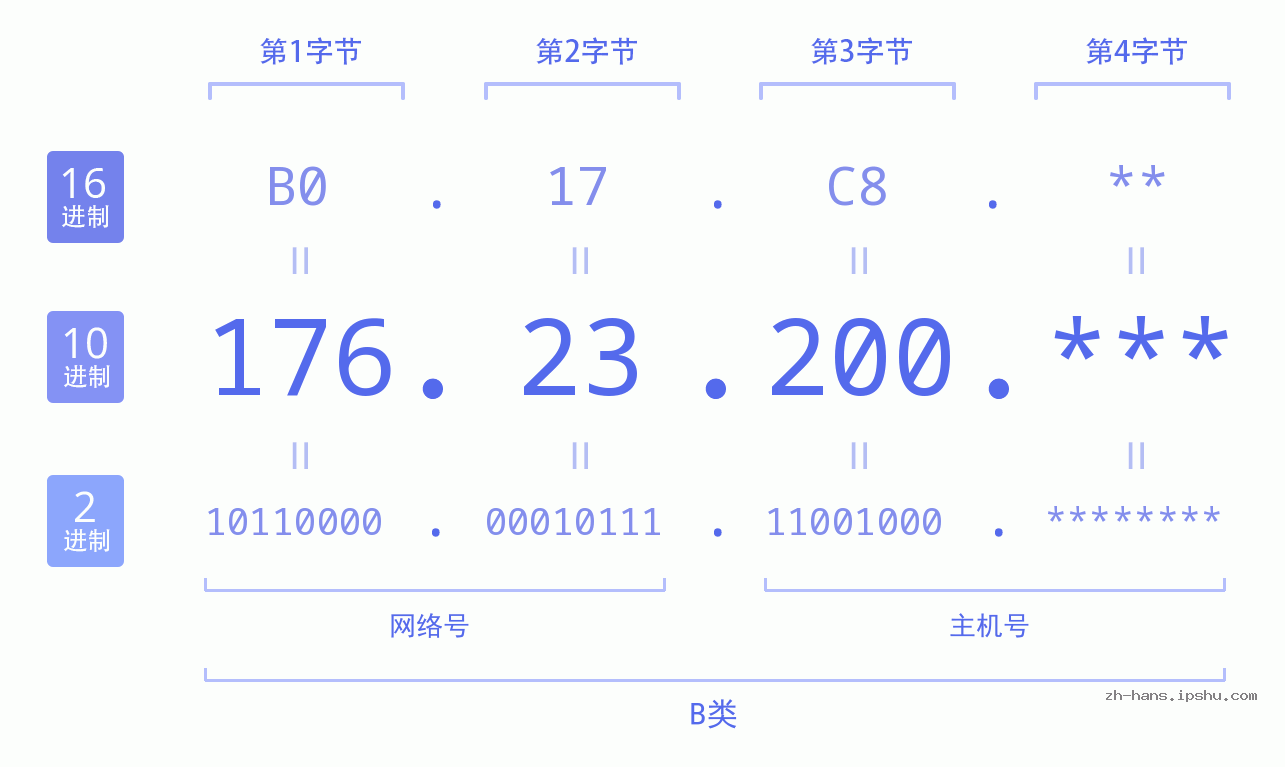 IP地址:176.23.200 数据结构图 二进制 十进制 十六进制 IPv4: 176.23.200 网络类型 网络号 主机号
