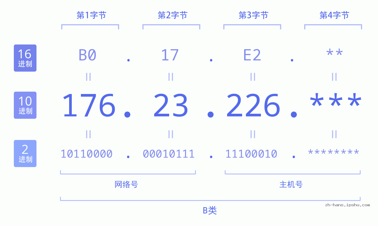 IP地址:176.23.226 数据结构图 二进制 十进制 十六进制 IPv4: 176.23.226 网络类型 网络号 主机号