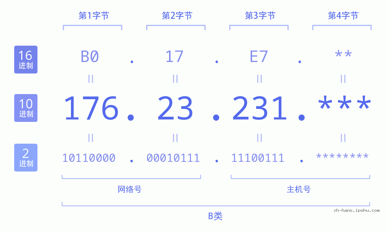 IP地址:176.23.231 数据结构图 二进制 十进制 十六进制 IPv4: 176.23.231 网络类型 网络号 主机号