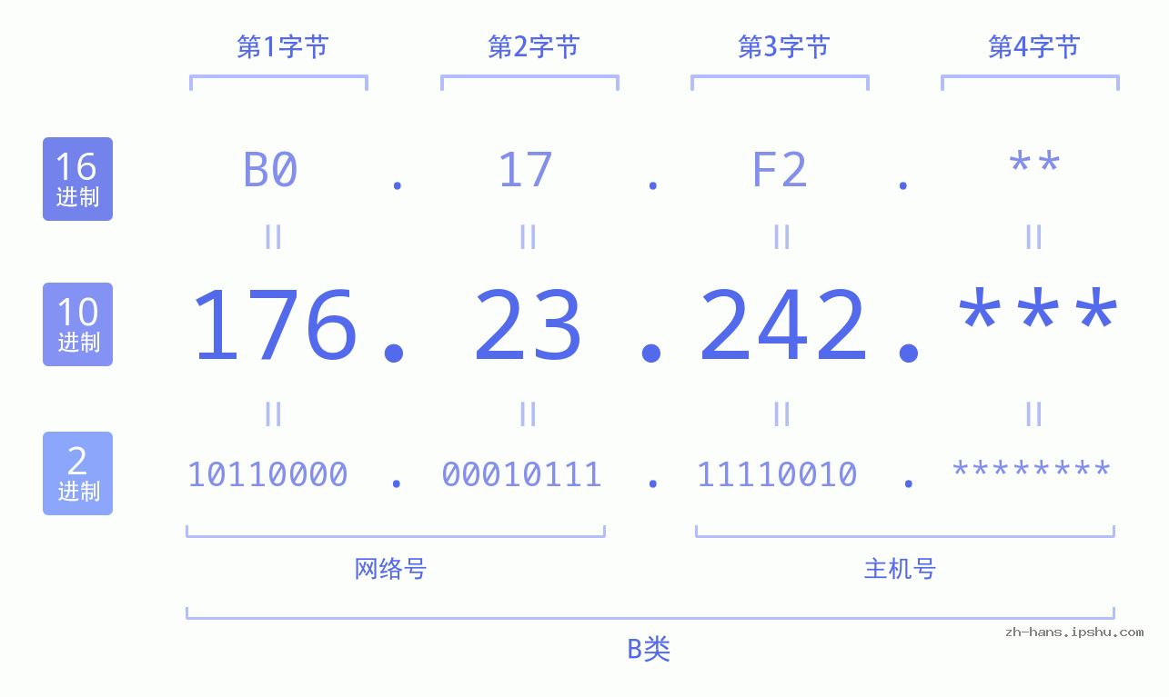 IP地址:176.23.242 数据结构图 二进制 十进制 十六进制 IPv4: 176.23.242 网络类型 网络号 主机号