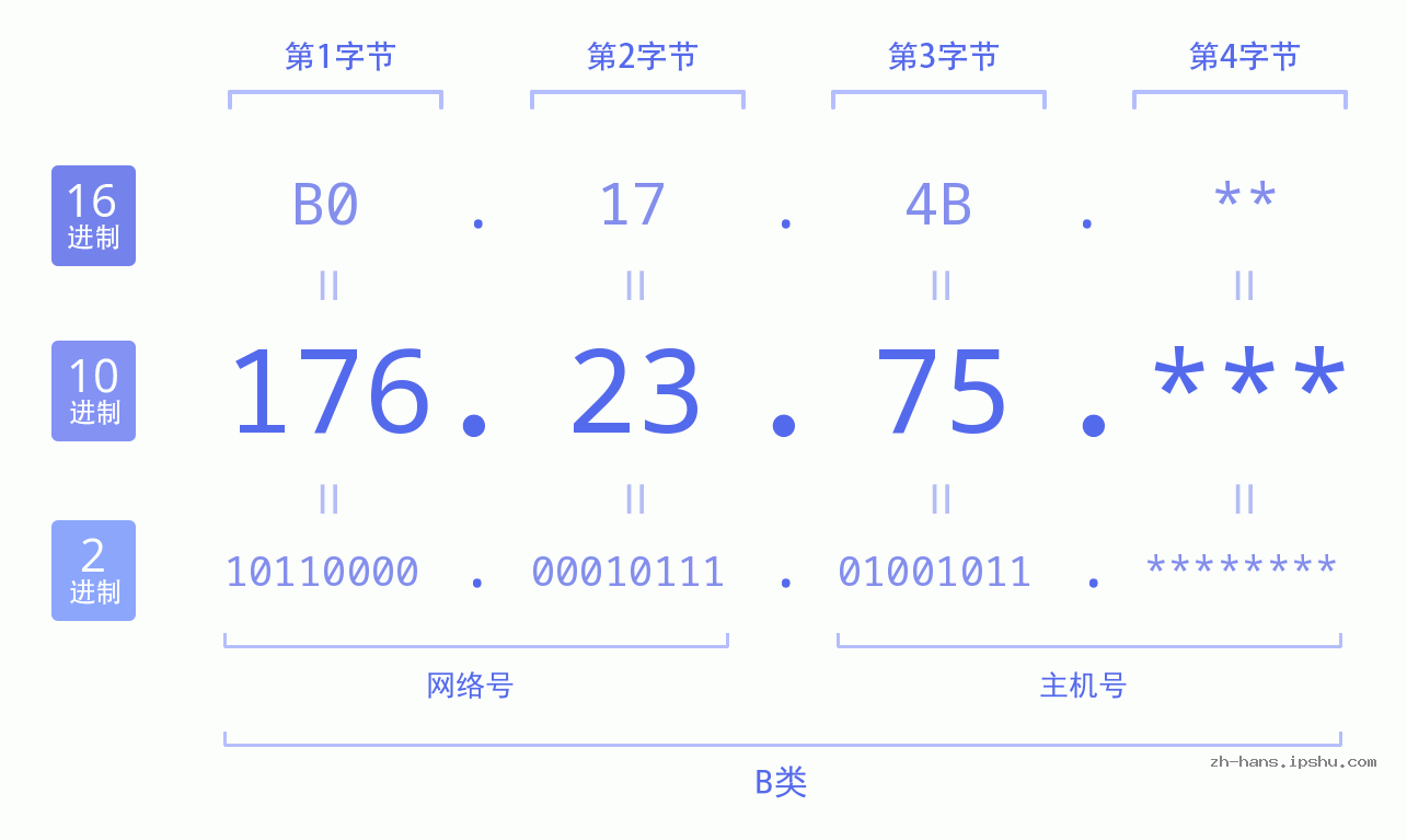 IP地址:176.23.75 数据结构图 二进制 十进制 十六进制 IPv4: 176.23.75 网络类型 网络号 主机号