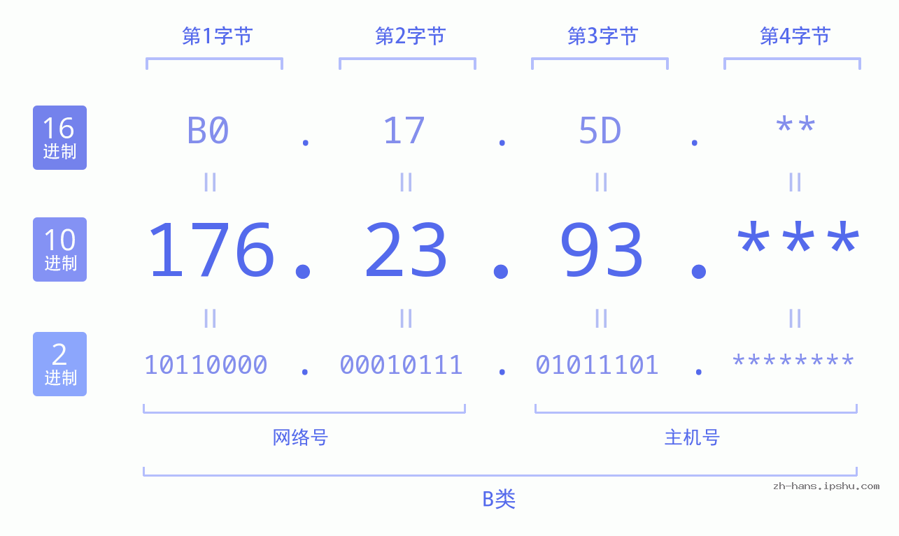 IP地址:176.23.93 数据结构图 二进制 十进制 十六进制 IPv4: 176.23.93 网络类型 网络号 主机号