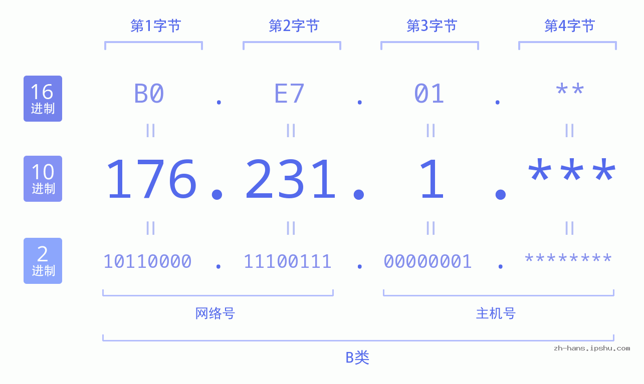 IP地址:176.231.1 数据结构图 二进制 十进制 十六进制 IPv4: 176.231.1 网络类型 网络号 主机号