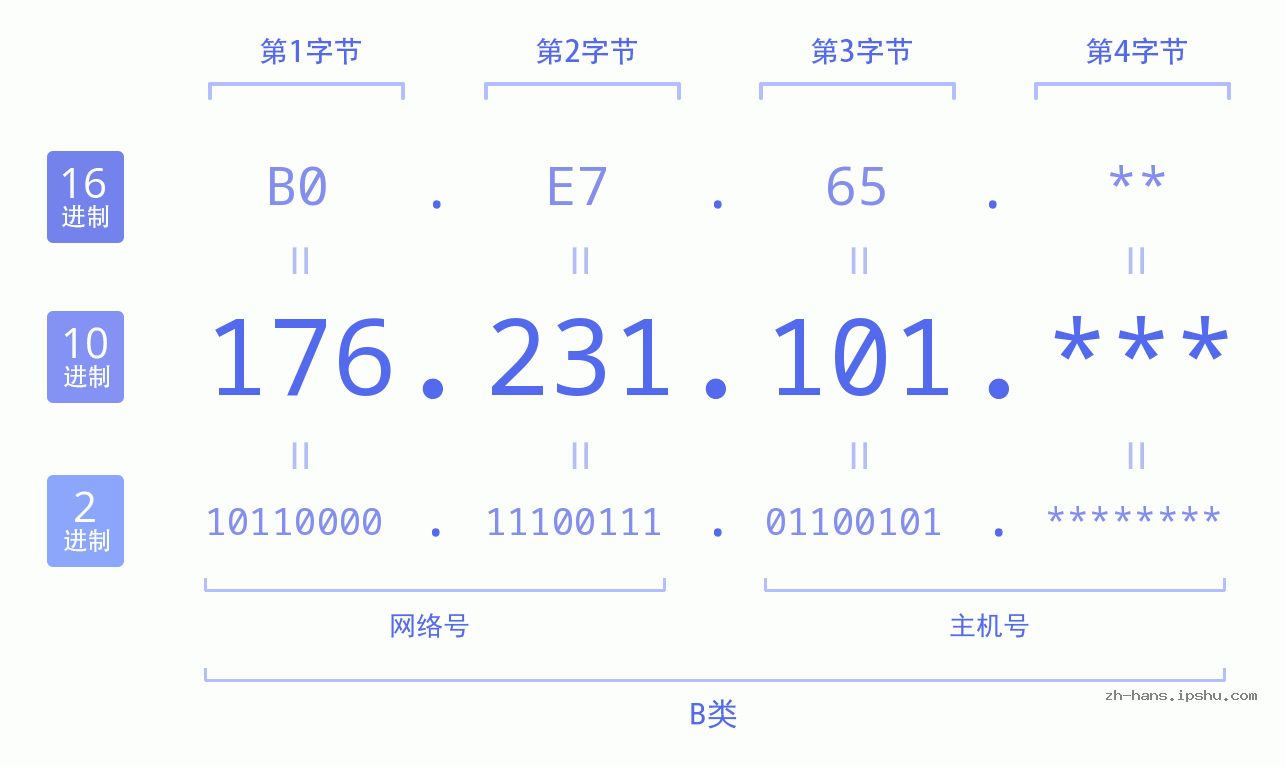 IPv4: 176.231.101 网络类型 网络号 主机号