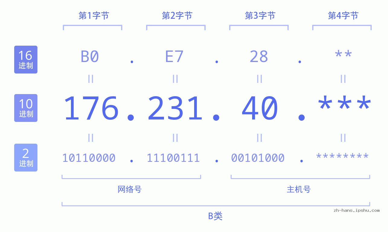 IP地址:176.231.40 数据结构图 二进制 十进制 十六进制 IPv4: 176.231.40 网络类型 网络号 主机号