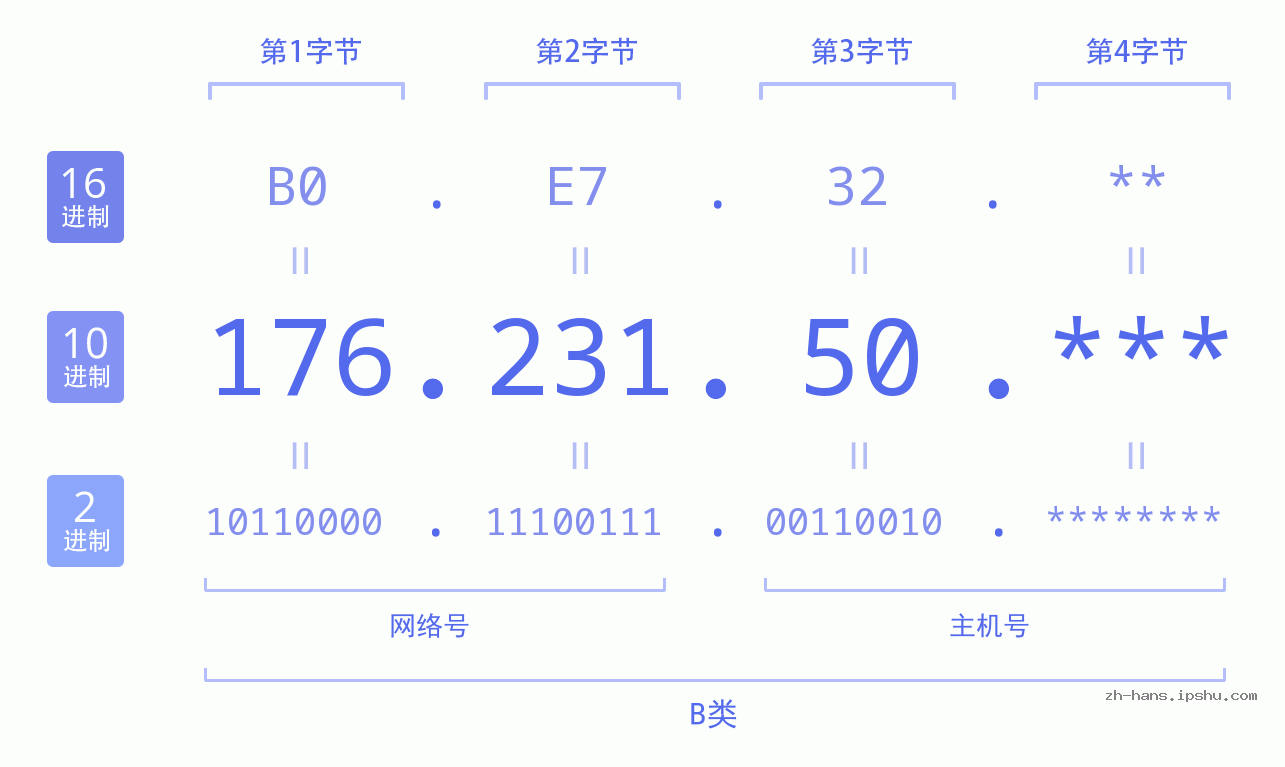 IP地址:176.231.50 数据结构图 二进制 十进制 十六进制 IPv4: 176.231.50 网络类型 网络号 主机号